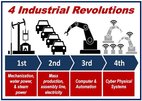 what does industry 4.0 mean